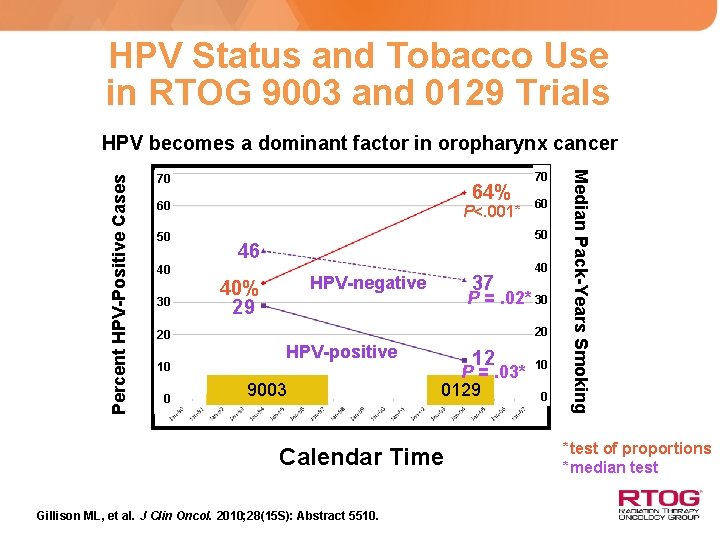 HPV Status and Tobacco Use in RTOG 9003 and 0129 Trials 70 64% 60