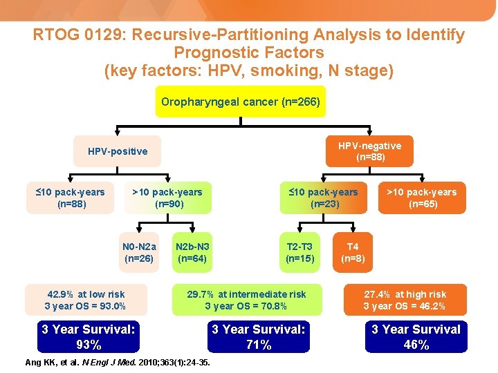 RTOG 0129: Recursive-Partitioning Analysis to Identify Prognostic Factors (key factors: HPV, smoking, N stage)