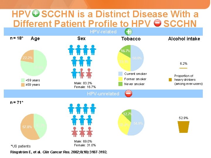 HPV SCCHN is a Distinct Disease With a Different Patient Profile to HPV SCCHN