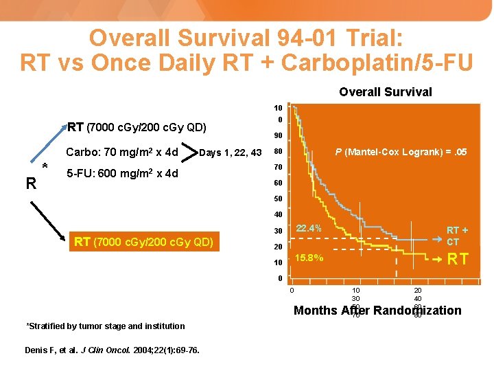 Overall Survival 94 -01 Trial: RT vs Once Daily RT + Carboplatin/5 -FU Overall