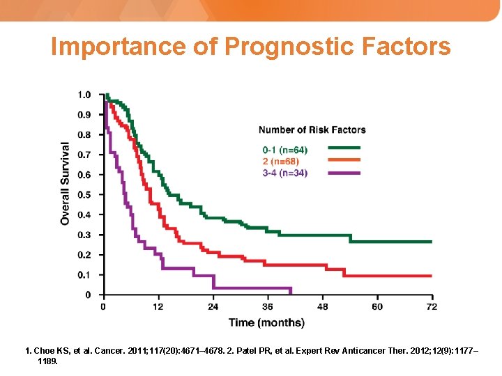 Importance of Prognostic Factors 1. Choe KS, et al. Cancer. 2011; 117(20): 4671– 4678.