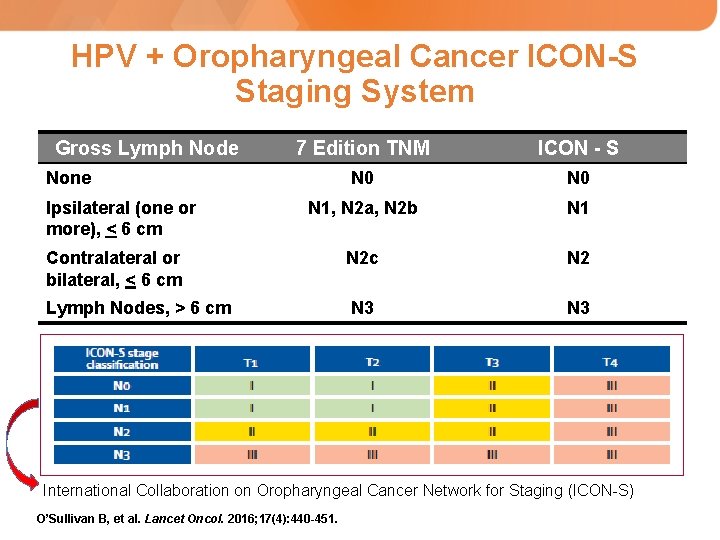 HPV + Oropharyngeal Cancer ICON-S Staging System Gross Lymph Node 7 Edition TNM ICON
