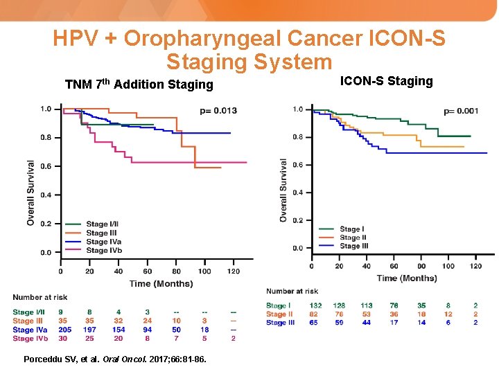 HPV + Oropharyngeal Cancer ICON-S Staging System TNM 7 th Addition Staging Porceddu SV,