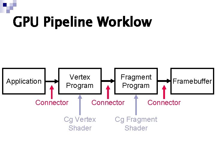 GPU Pipeline Worklow Application Vertex Program Connector Fragment Program Connector Cg Vertex Shader Framebuffer GPU Pipeline Worklow Application Vertex Program Connector Fragment Program Connector Cg Vertex Shader Framebuffer