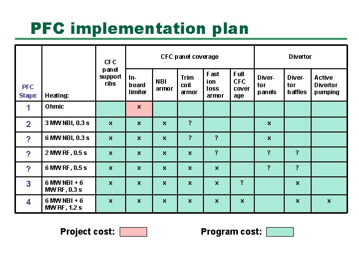 PFC implementation plan PFC Stage: CFC panel support ribs Heating: CFC panel coverage Inboard