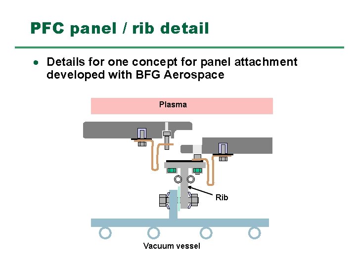 PFC panel / rib detail · Details for one concept for panel attachment developed