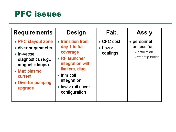 PFC issues Requirements · PFC stayout zone · divertor geometry · In-vessel diagnostics (e.