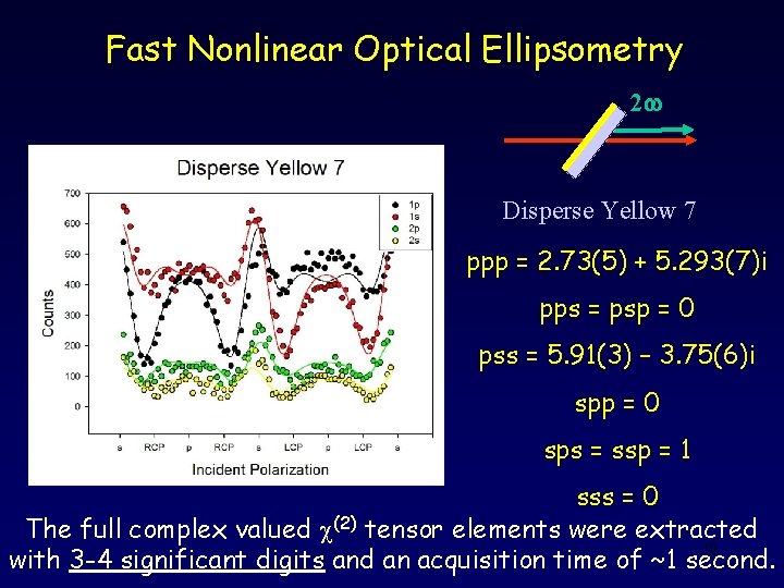 Fast Nonlinear Optical Ellipsometry 2 w Disperse Yellow 7 ppp = 2. 73(5) +