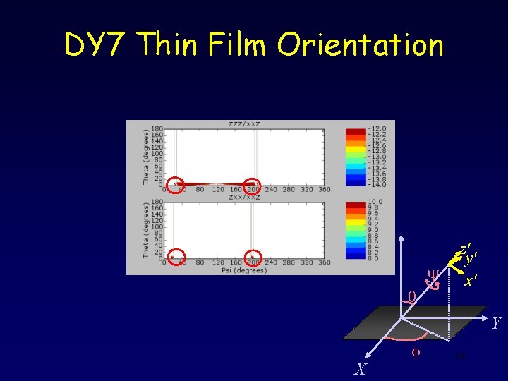 DY 7 Thin Film Orientation y q z' y' x' Y X f 14