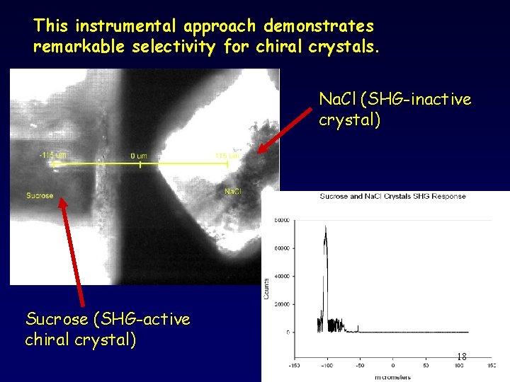 This instrumental approach demonstrates remarkable selectivity for chiral crystals. Na. Cl (SHG-inactive crystal) Sucrose