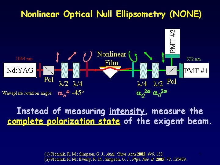 Nonlinear Film 1064 nm Nd: YAG Pol Waveplate rotation angle: λ/2 λ/4 a. Hw