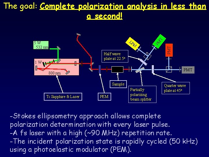 1 W PMT 800 nm Sample Ti: Sapphire fs Laser PMT PM T Half