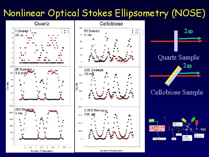 Nonlinear Optical Stokes Ellipsometry (NOSE) 2 w Quartz Sample 2 w Cellobiose Sample 9