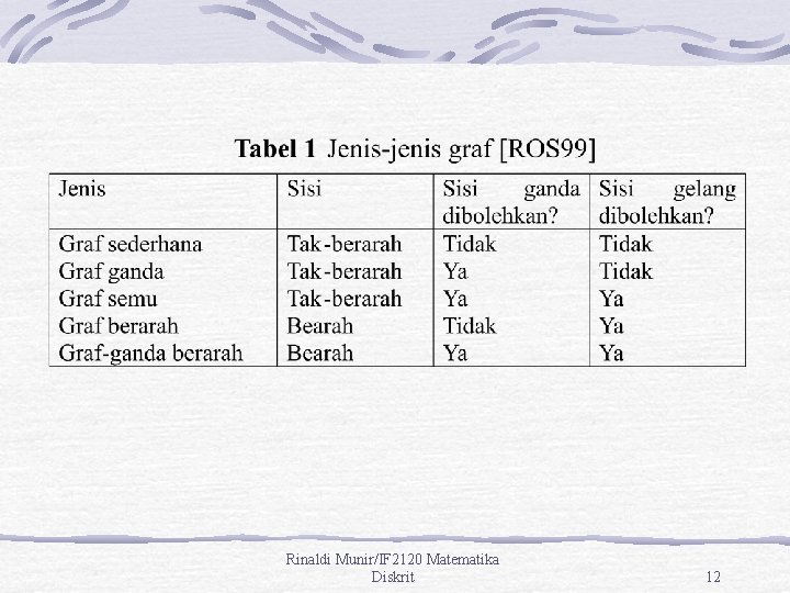 Rinaldi Munir/IF 2120 Matematika Diskrit 12 