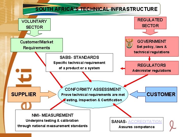 SOUTH AFRICA’S TECHNICAL INFRASTRUCTURE REGULATED SECTOR VOLUNTARY SECTOR GOVERNMENT Customer/Market Requirements Set policy, laws