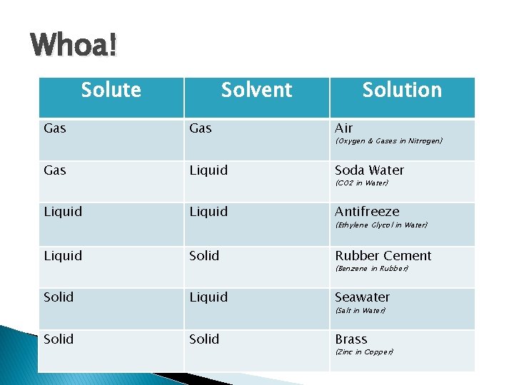 Whoa! Solute Solvent Solution Gas Air Gas Liquid Soda Water Liquid Antifreeze Liquid Solid