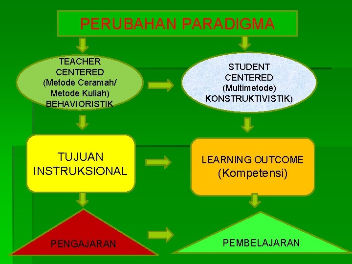PERUBAHAN PARADIGMA TEACHER CENTERED (Metode Ceramah/ Metode Kuliah) BEHAVIORISTIK TUJUAN INSTRUKSIONAL PENGAJARAN STUDENT CENTERED