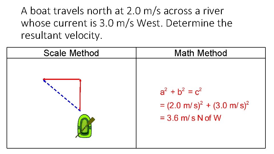 A boat travels north at 2. 0 m/s across a river whose current is