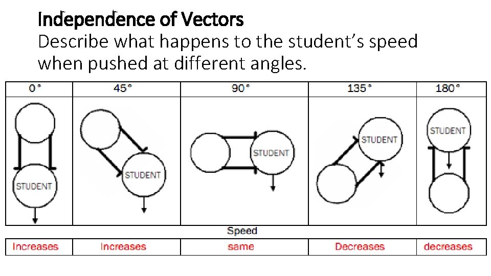 Independence of Vectors Describe what happens to the student’s speed when pushed at different