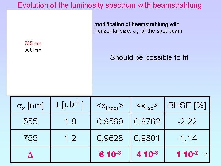 Evolution of the luminosity spectrum with beamstrahlung modification of beamstrahlung with horizontal size, sx,