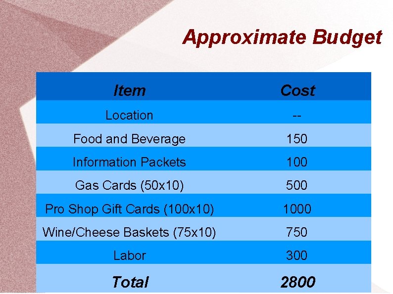 Approximate Budget Item Cost Location -- Food and Beverage 150 Information Packets 100 Gas