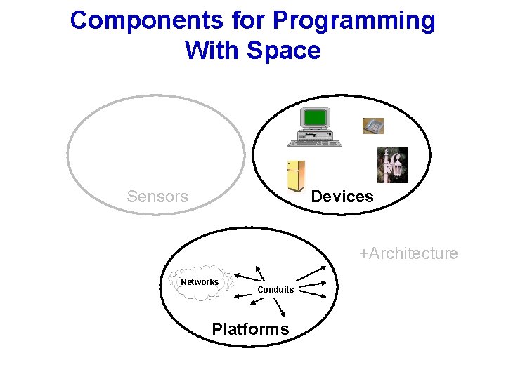 Components for Programming With Space Sensors Devices +Architecture Networks Conduits Platforms 