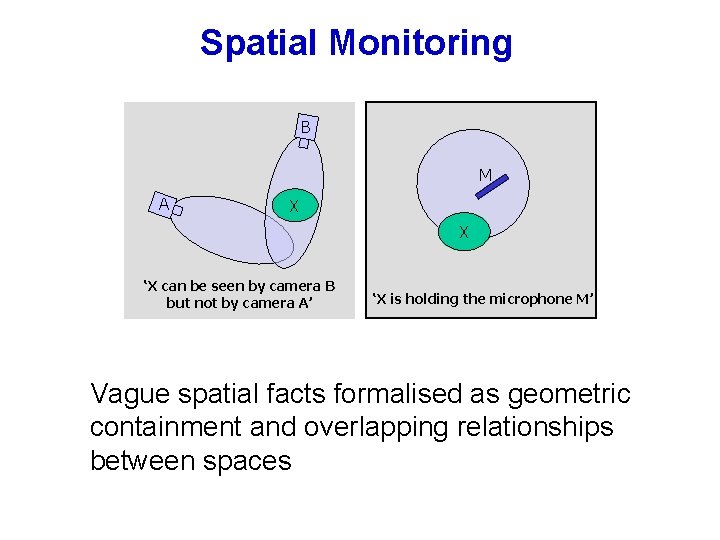 Spatial Monitoring B M A X X ‘X can be seen by camera B