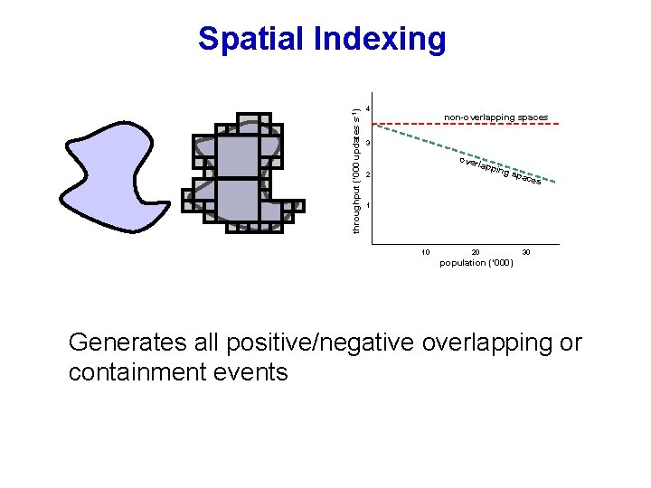 throughput (‘ 000 updates s-1) Spatial Indexing 4 non-overlapping spaces 3 over lapp ing