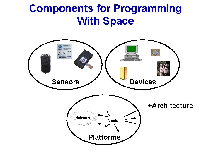 Components for Programming With Space Sensors Devices +Architecture Networks Conduits Platforms 