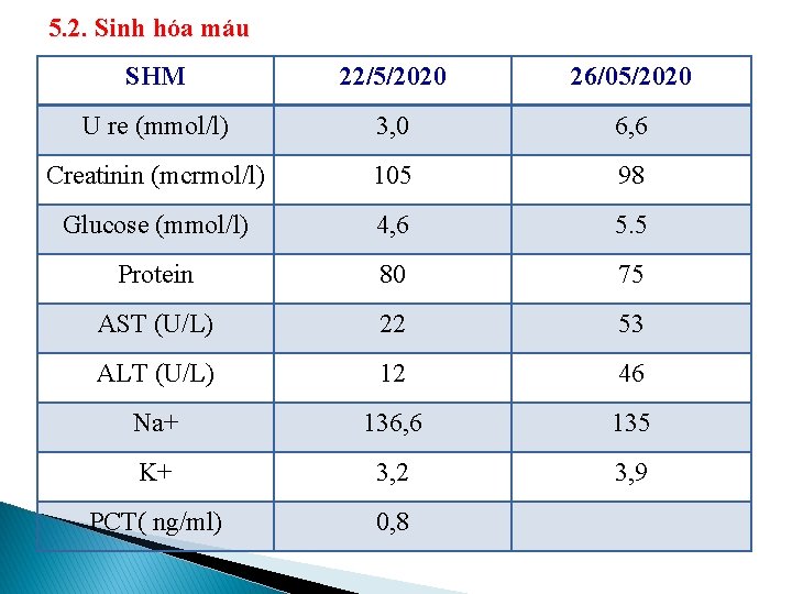 5. 2. Sinh hóa máu SHM 22/5/2020 26/05/2020 U re (mmol/l) 3, 0 6,