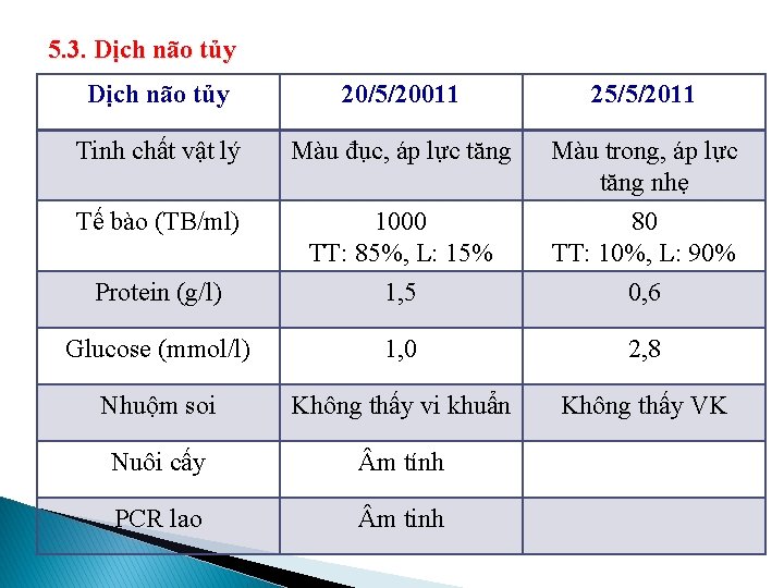 5. 3. Dịch não tủy 20/5/20011 25/5/2011 Tinh chất vật lý Màu đục, áp