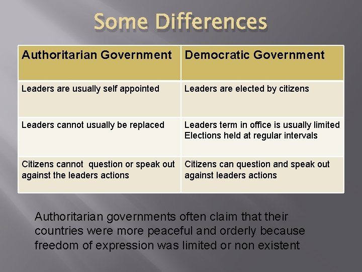Some Differences Authoritarian Government Democratic Government Leaders are usually self appointed Leaders are elected