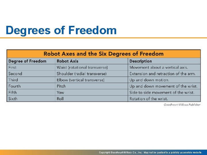Degrees of Freedom Copyright Goodheart-Willcox Co. , Inc. May not be posted to a
