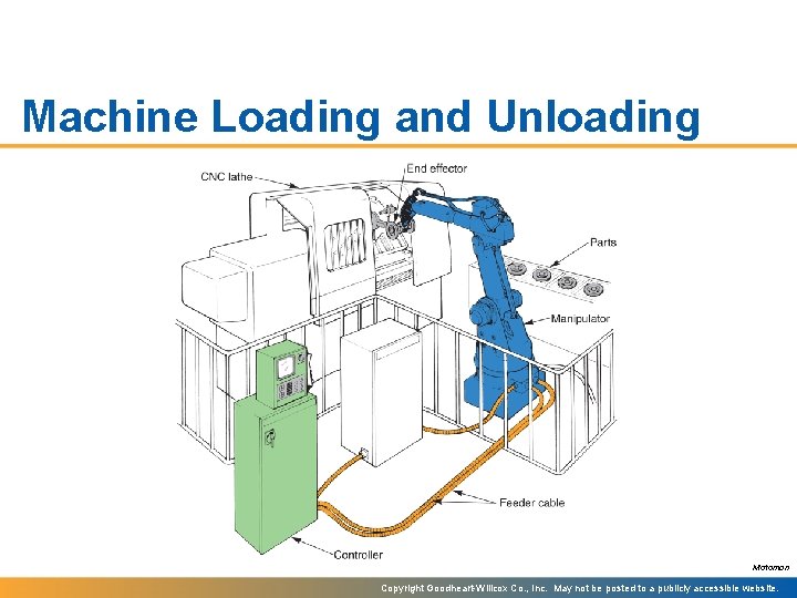 Machine Loading and Unloading Motoman Copyright Goodheart-Willcox Co. , Inc. May not be posted