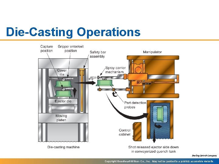 Die-Casting Operations Sterling Detroit Company Copyright Goodheart-Willcox Co. , Inc. May not be posted