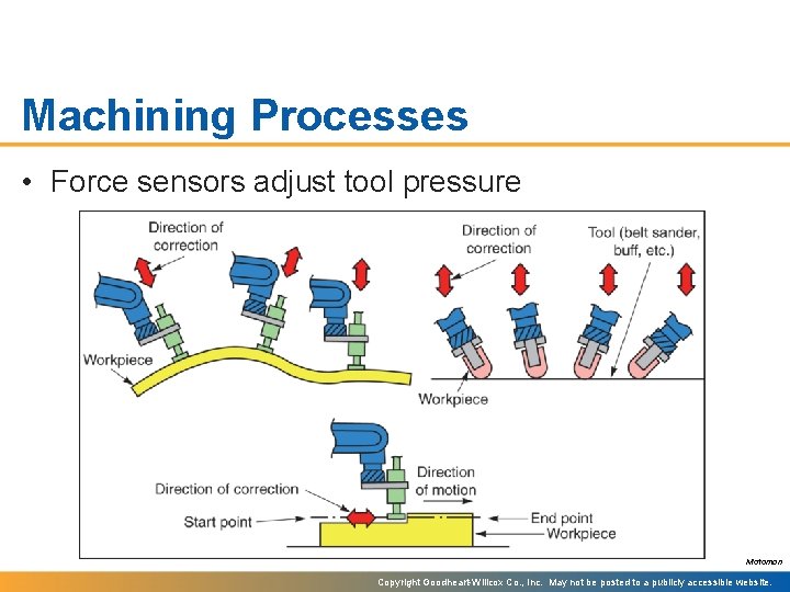 Machining Processes • Force sensors adjust tool pressure Motoman Copyright Goodheart-Willcox Co. , Inc.