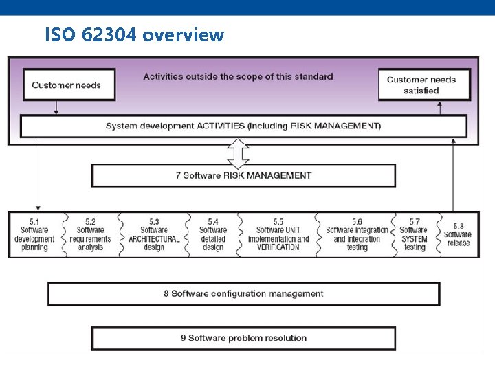 ISO 62304 overview 