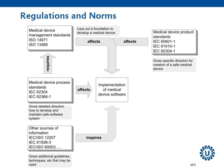 Regulations and Norms 