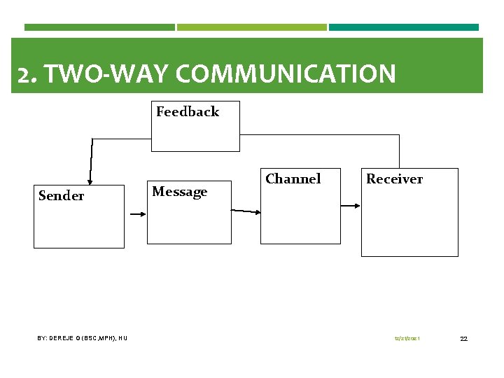 2. TWO-WAY COMMUNICATION Feedback Sender BY: DEREJE G (BSC, MPH), HU Message Channel Receiver