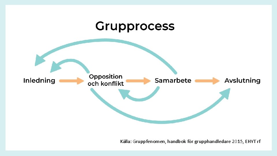 Källa: Gruppfenomen, handbok för grupphandledare 2015, EHYT rf 