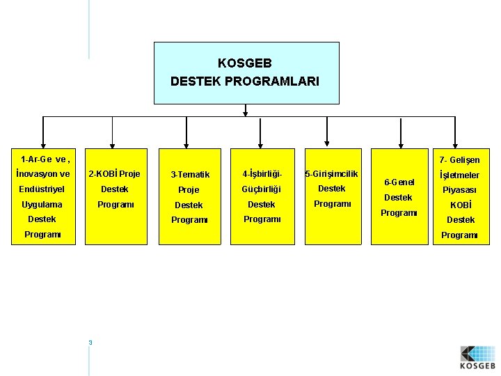 KOSGEB DESTEK PROGRAMLARI 1 -Ar-Ge ve , 7 - Gelişen İnovasyon ve 2 -KOBİ