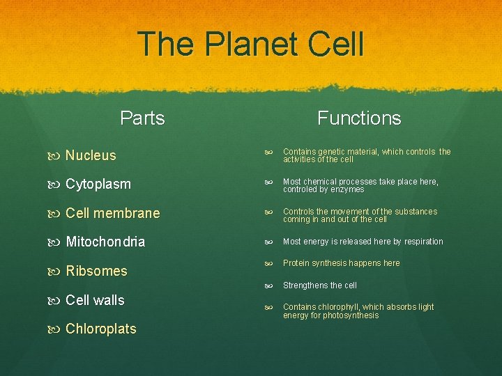 The Planet Cell Parts Functions Nucleus Contains genetic material, which controls the activities of The Planet Cell Parts Functions Nucleus Contains genetic material, which controls the activities of