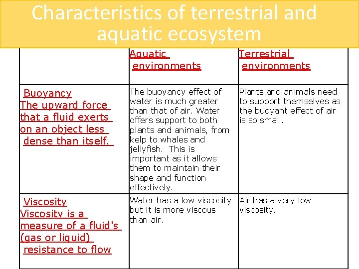 Characteristics of terrestrial and aquatic ecosystem Aquatic environments Terrestrial environments Buoyancy The upward force