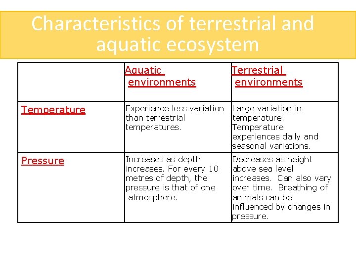 Characteristics of terrestrial and aquatic ecosystem Aquatic environments Terrestrial environments Temperature Experience less variation