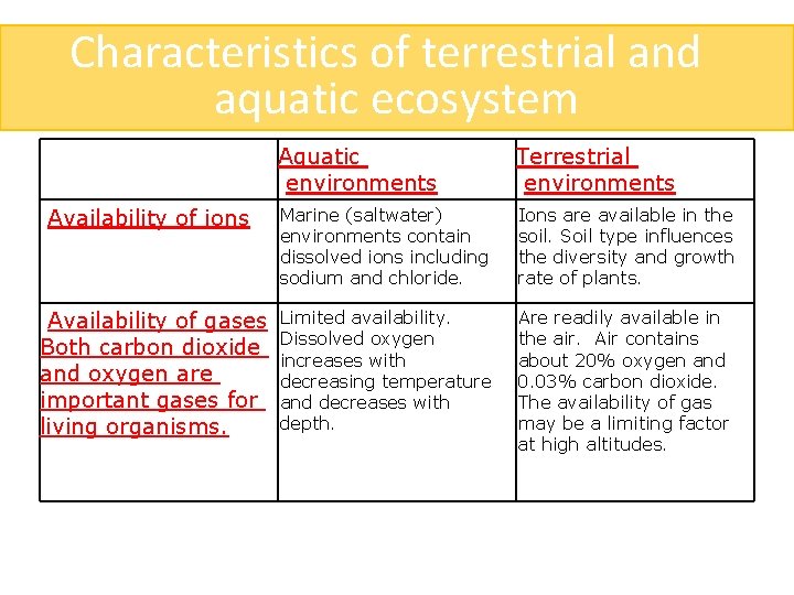 Characteristics of terrestrial and aquatic ecosystem Aquatic environments Terrestrial environments Availability of ions Marine