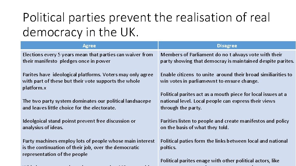 Political parties prevent the realisation of real democracy in the UK. Agree Disagree Elections