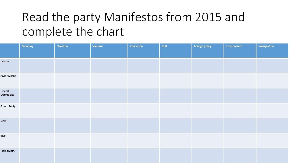 Read the party Manifestos from 2015 and complete the chart Economy Labour Conservative Liberal