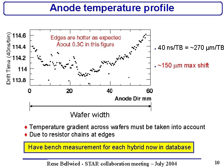 Anode temperature profile ● 40 ns/TB = ~270 µm/TB ● ~150 mm max shift