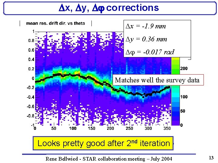 Dx, Dy, Dj corrections -1. 9 mm mm x x==-0. 25 0. 36 mm