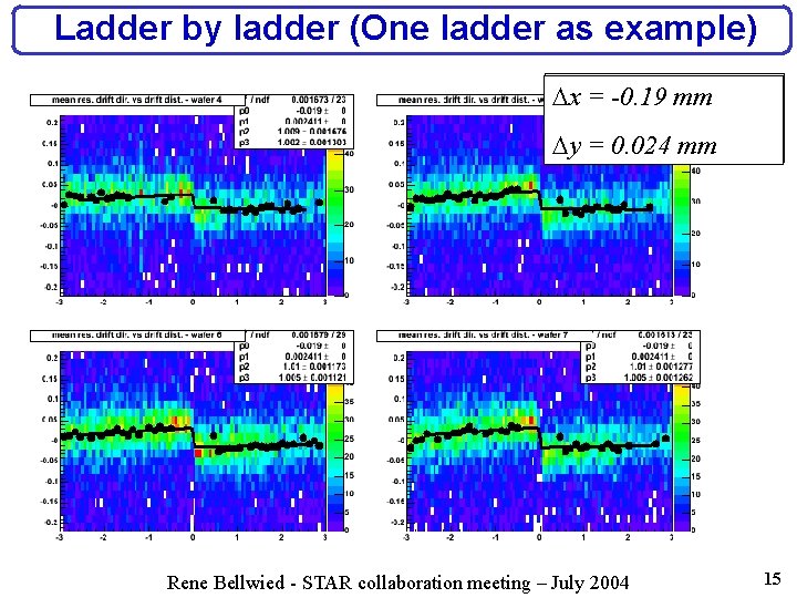 Ladder by ladder (One ladder as example) -0. 81 mm x = -0. 19